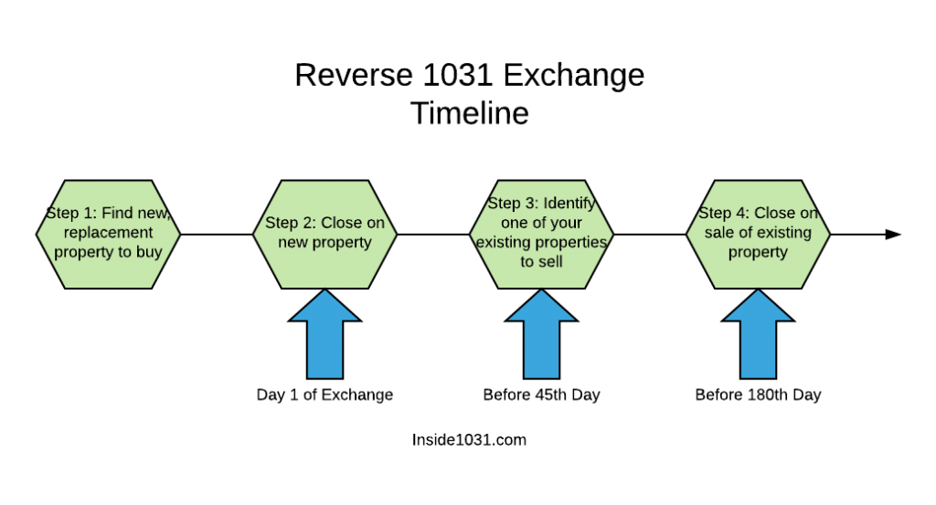 Reverse 1031 Exchange Timelines