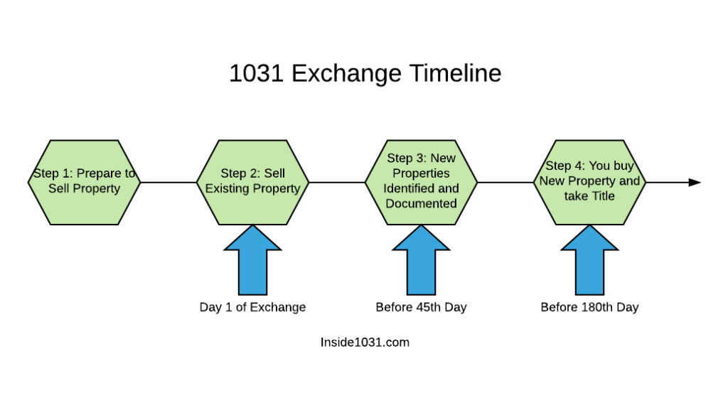 time frame for 1031 exchange explained