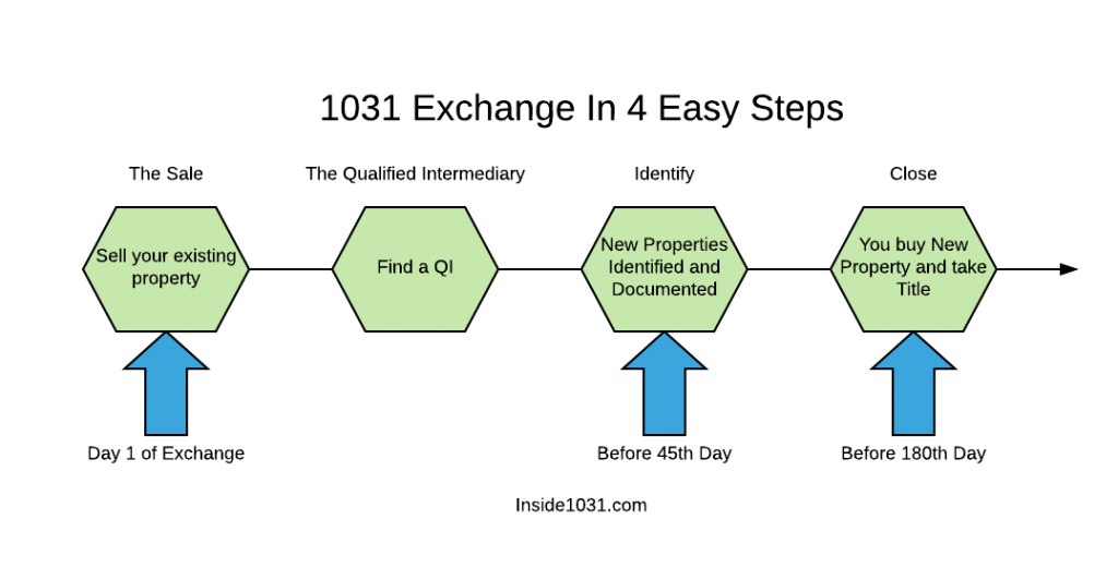 1031 delayed exchange in 4 easy steps