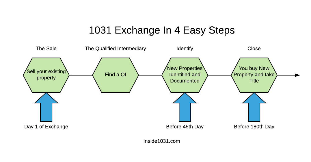 How a Delayed 1031 Exchange Works in 4 Easy Steps
